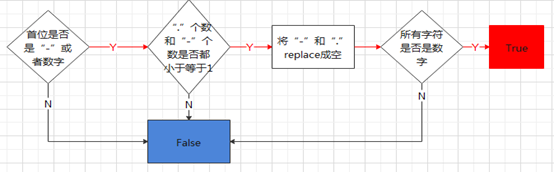 基于python實現判斷字符串是否數字算法