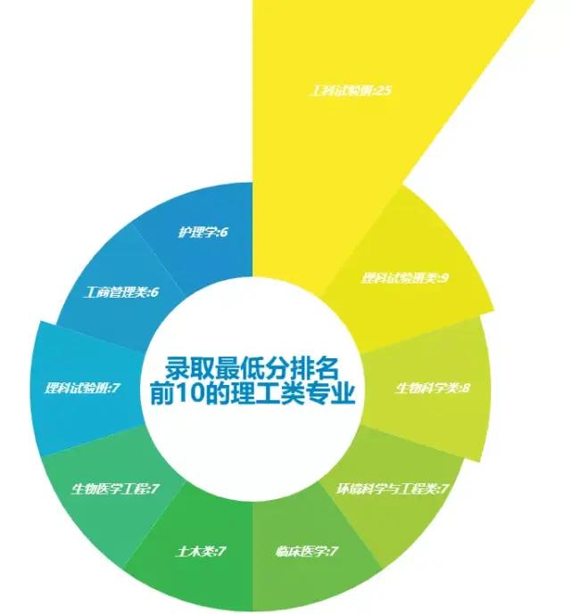 Python預測2020高考分數和錄取情況