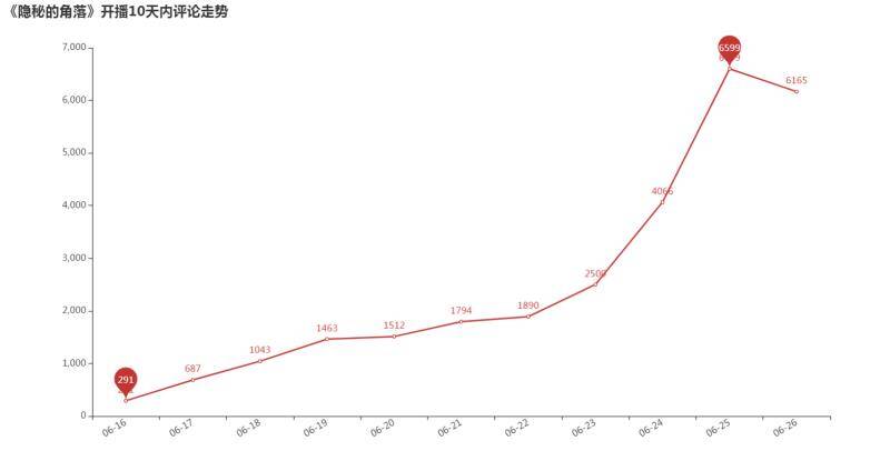 如何基于Python爬取隱秘的角落評論