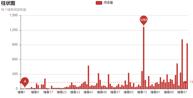 Python爬蟲爬取博客實現可視化過程解析