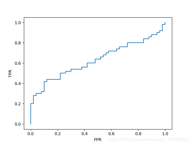 基于python實(shí)現(xiàn)ROC曲線繪制廣場解析