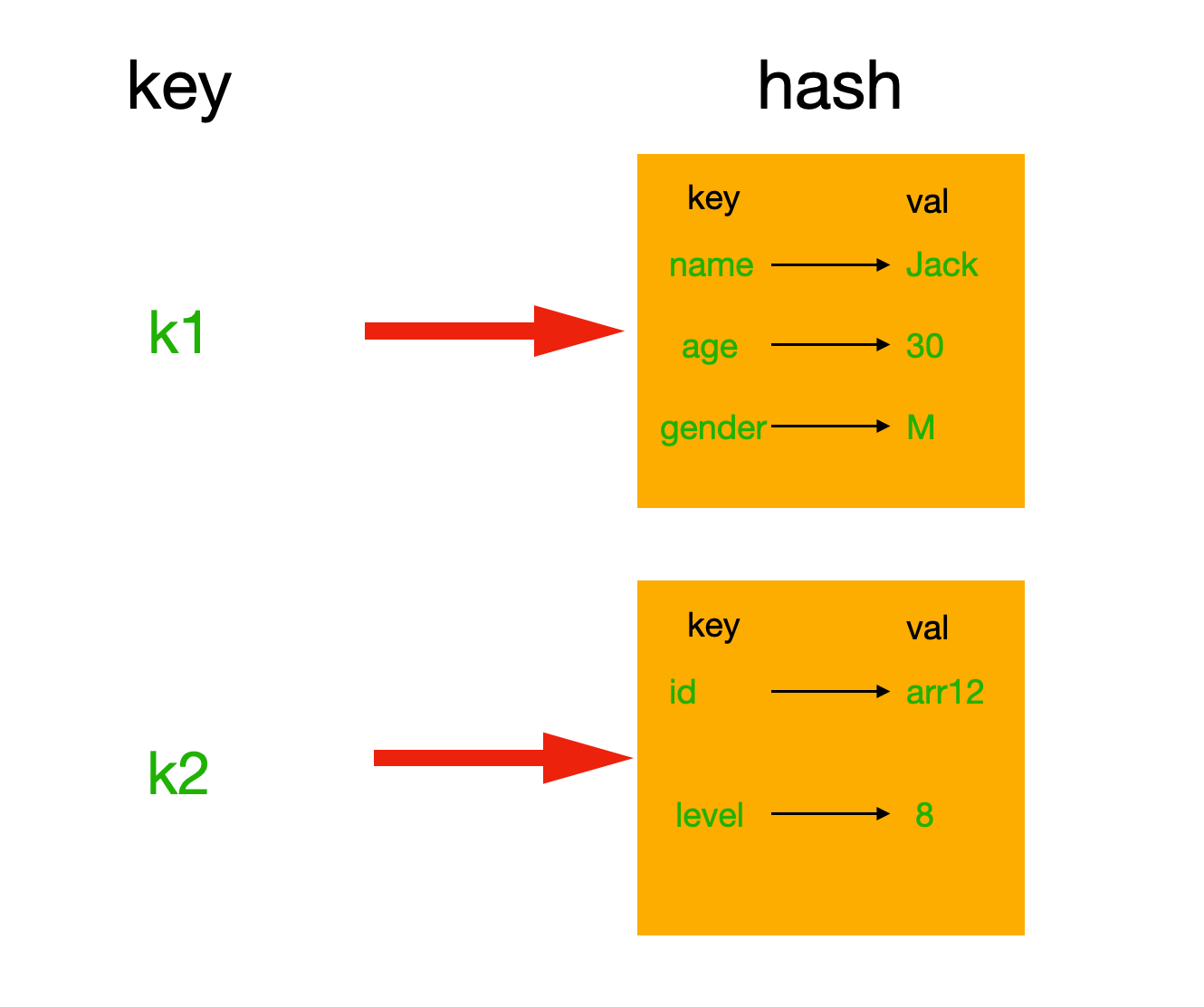 Python 分布式緩存之Reids數據類型操作詳解