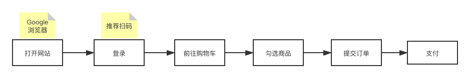 Python使用Selenium實(shí)現(xiàn)淘寶搶單的流程分析