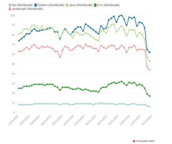 Python和Go成為2019年最受歡迎的黑客工具(推薦)