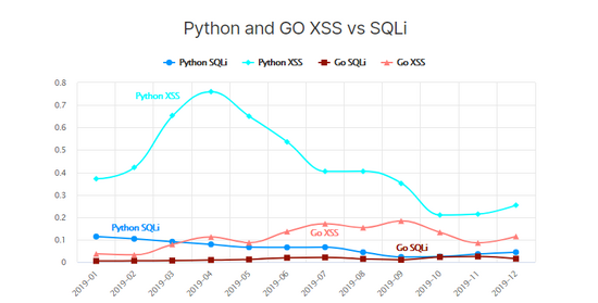 Python和Go成為2019年最受歡迎的黑客工具(推薦)