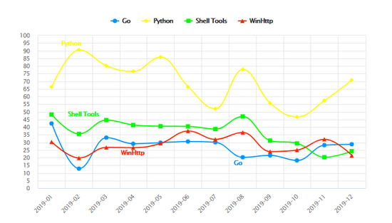 Python和Go成為2019年最受歡迎的黑客工具(推薦)
