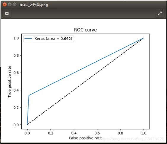python實現二分類和多分類的ROC曲線教程