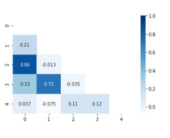 python seaborn heatmap可視化相關性矩陣實例