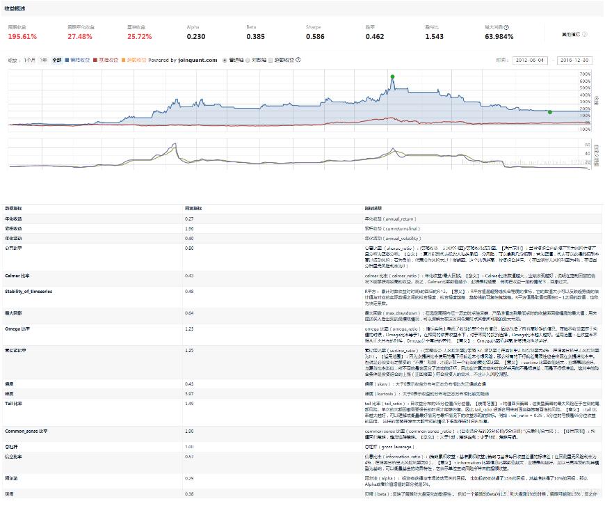 淺談python量化 雙均線策略(金叉死叉)
