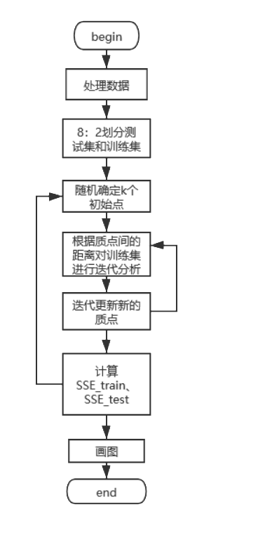 python 代碼實現k-means聚類分析的思路(不使用現成聚類庫)