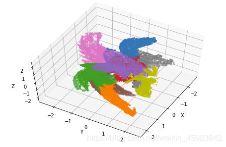python實點云分割k-means(sklearn)詳解