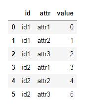 python 數(shù)據(jù)分析實現(xiàn)長寬格式的轉換