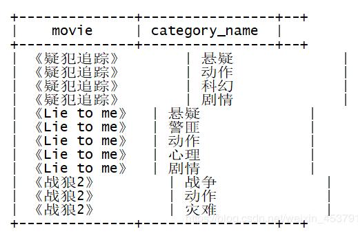 python 實(shí)現(xiàn) hive中類(lèi)似 lateral view explode的功能示例