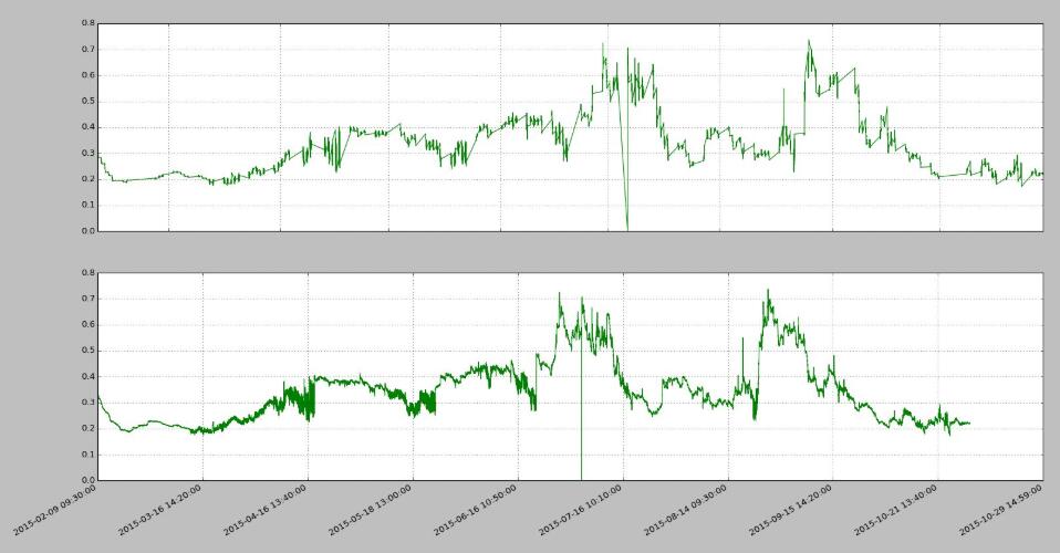 解決Python Matplotlib繪圖數據點位置錯亂問題