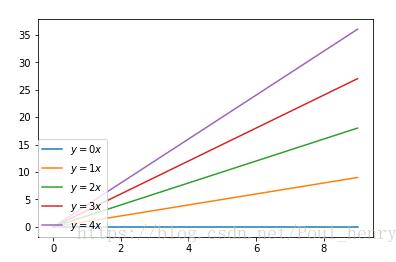 Python matplotlib畫圖時圖例說明(legend)放到圖像外側詳解