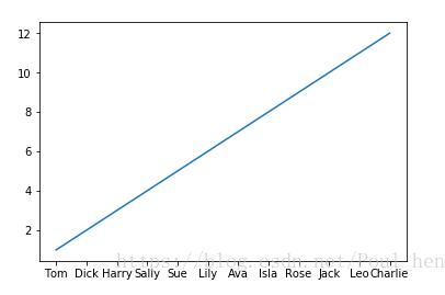 python_matplotlib改變橫坐標(biāo)和縱坐標(biāo)上的刻度(ticks)方式