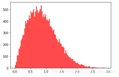 python隨機模塊random的22種函數(小結)