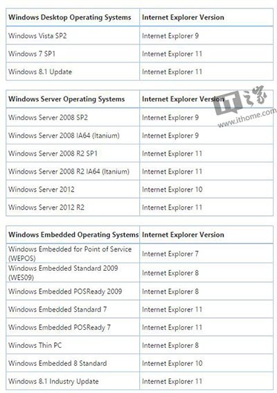 擁抱現代化的瀏覽器 淘寶網停止支持IE6/IE7了