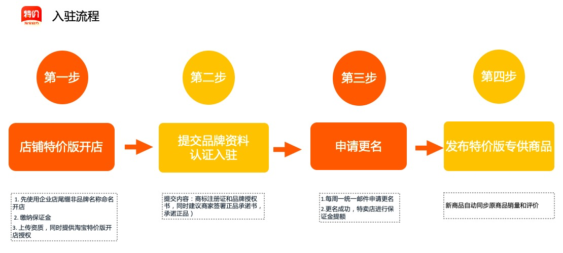 淘寶特價(jià)版官方品牌怎么開店