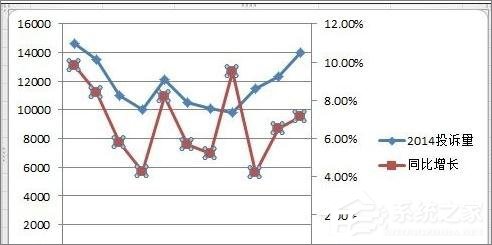 在Excel表格中怎么設置主次坐標軸?