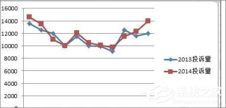 在Excel表格中怎么設置主次坐標軸?