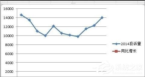 在Excel表格中怎么設置主次坐標軸?
