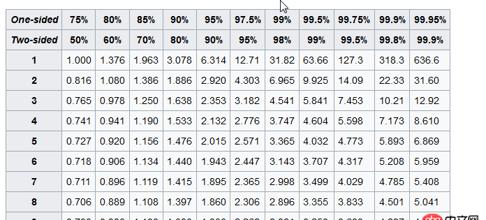 python中如何計(jì)算t分布的值?