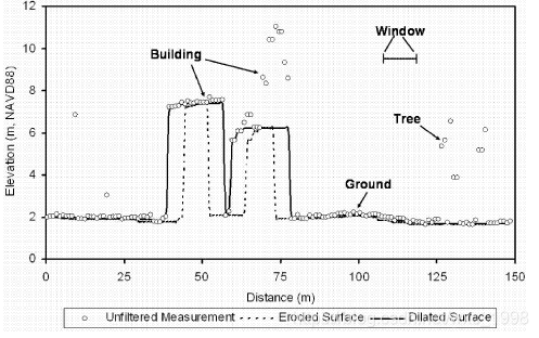 python點云地面點濾波(Progressive Morphological Filter)算法介紹(PCL庫)