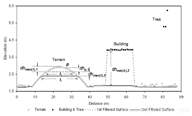 python點云地面點濾波(Progressive Morphological Filter)算法介紹(PCL庫)