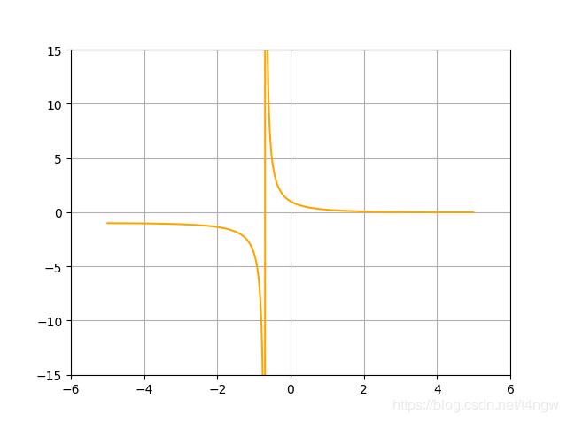 python中sympy庫求常微分方程的用法