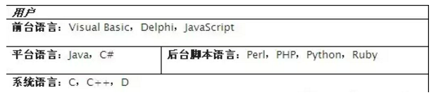 Perl、PHP、Python、Java和Ruby的比較