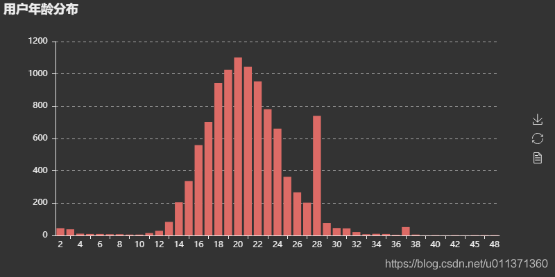 用Python實現網易云音樂的數據進行數據清洗和可視化分析