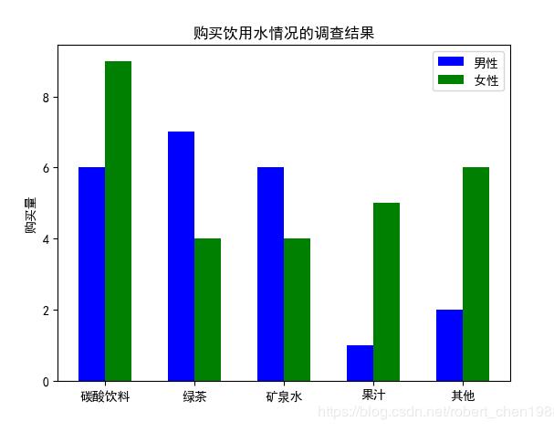 python 畫條形圖(柱狀圖)實例