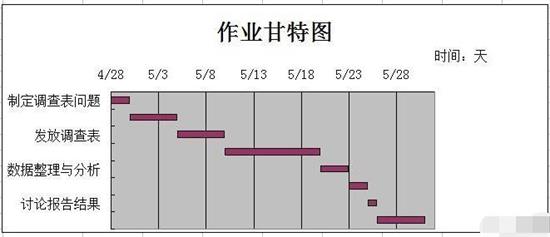 Excel怎么制作完整的甘特圖 制作完整的甘特圖方法介紹