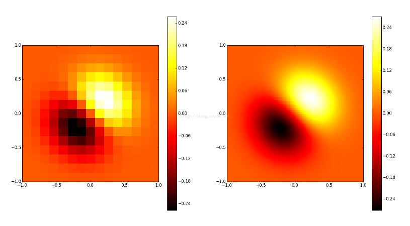 python 一維二維插值實例