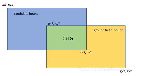 python實現交并比IOU教程
