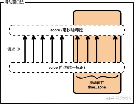 Python+redis通過限流保護高并發(fā)系統