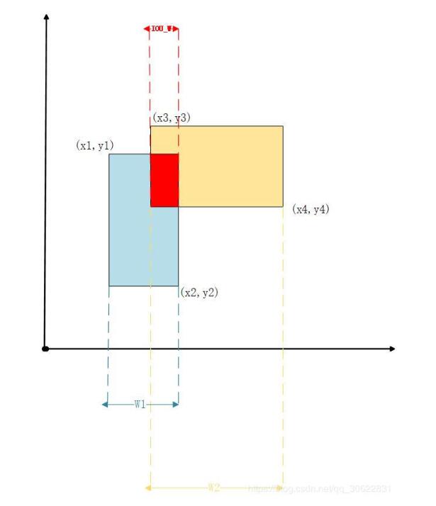 python實現(xiàn)IOU計算案例