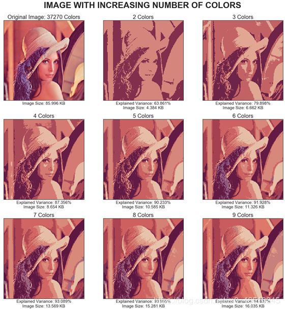 在Python中使用K-Means聚類和PCA主成分分析進行圖像壓縮