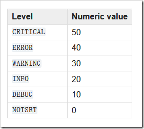 Python日志logging模塊功能與用法詳解