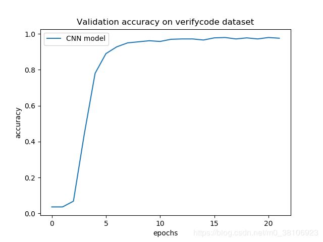 Python搭建Keras CNN模型破解網站驗證碼的實現
