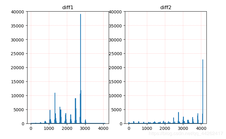Python Opencv中用compareHist函數進行直方圖比較對比圖片