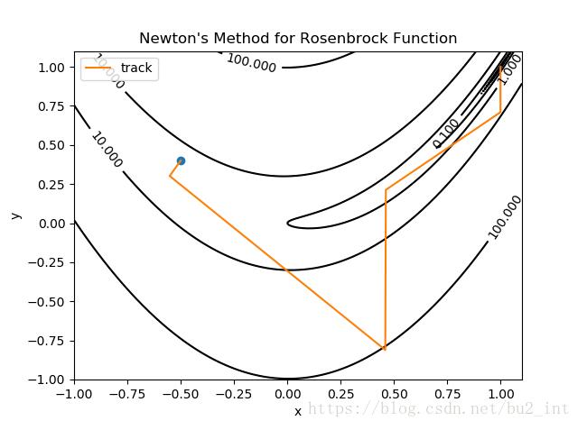 python使用梯度下降和牛頓法尋找Rosenbrock函數最小值實例