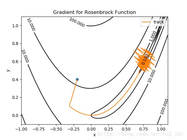python使用梯度下降和牛頓法尋找Rosenbrock函數最小值實例