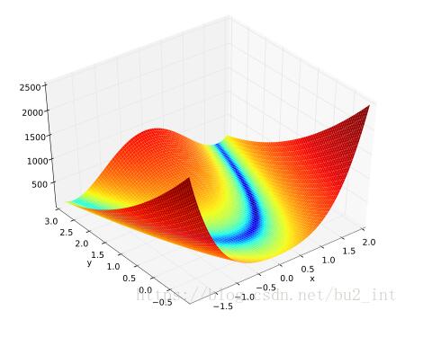 python使用梯度下降和牛頓法尋找Rosenbrock函數最小值實例