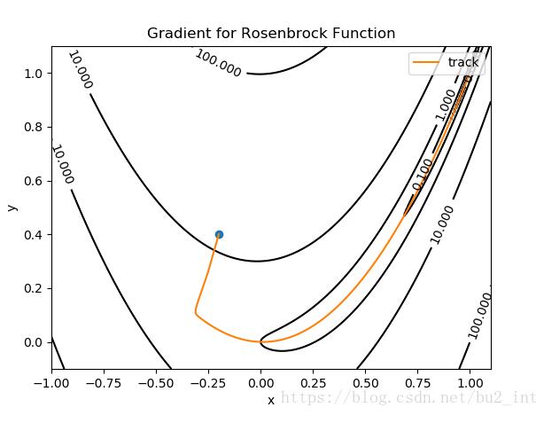 python使用梯度下降和牛頓法尋找Rosenbrock函數最小值實例
