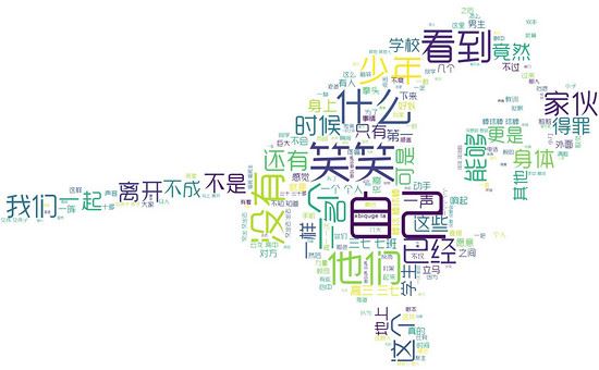 Python實現Wordcloud生成詞云圖的示例