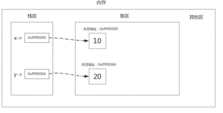 Python語法垃圾回收機制原理解析