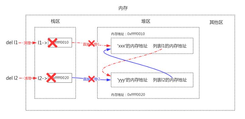 Python語法垃圾回收機制原理解析