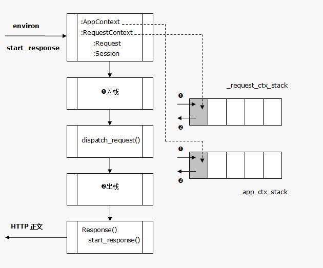 Python Flask上下文管理機制實例解析